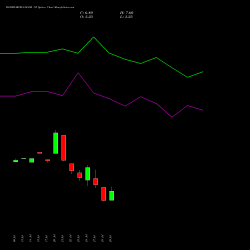 BANKBARODA 245.00 CE (CALL) 25 August 2026 options price chart analysis Bank of Baroda 