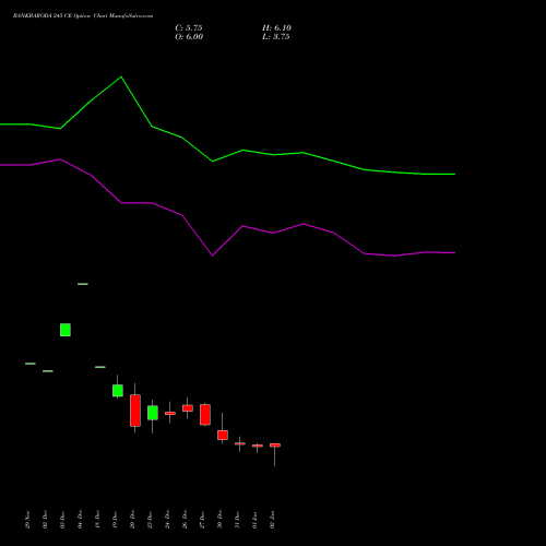 BANKBARODA 245 CE CALL indicators chart analysis Bank of Baroda options price chart strike 245 CALL