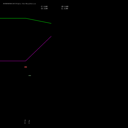 BANKBARODA 245 CE (CALL) 27 October 2026 options price chart analysis Bank of Baroda 