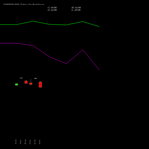 BANKBARODA 250.00 CE (CALL) 24 February 2026 options price chart analysis Bank of Baroda 