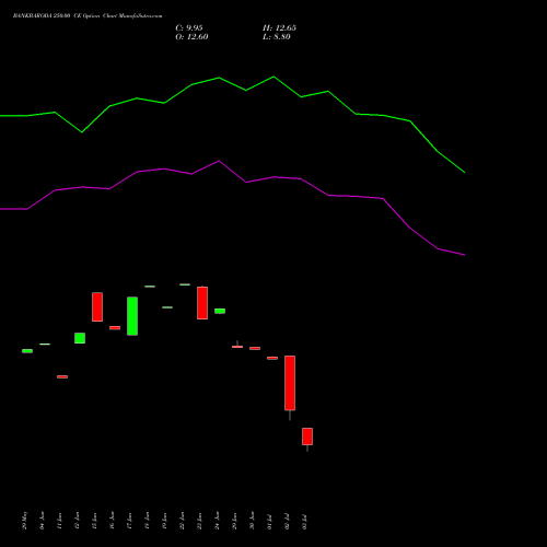 BANKBARODA 250.00 CE (CALL) 28 July 2026 options price chart analysis Bank of Baroda 