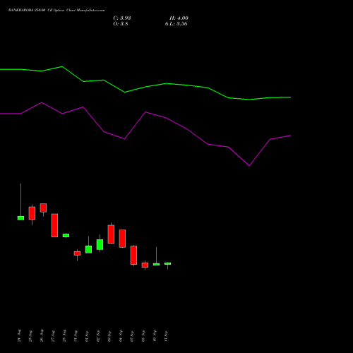 BANKBARODA 250.00 CE (CALL) 27 October 2026 options price chart analysis Bank of Baroda 