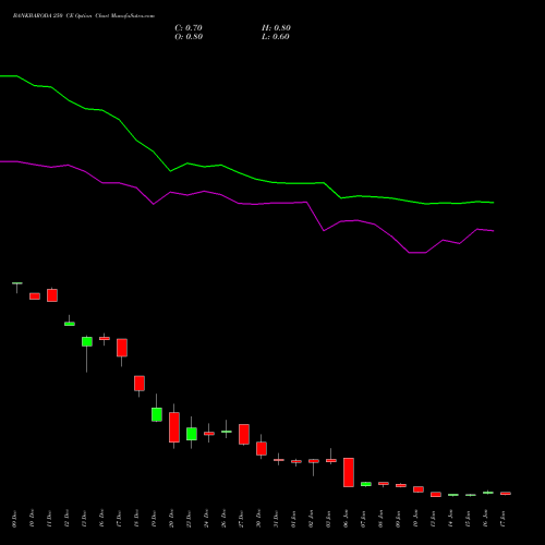 BANKBARODA 250 CE CALL indicators chart analysis Bank of Baroda options price chart strike 250 CALL