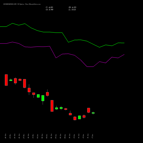 BANKBARODA 250 CE CALL indicators chart analysis Bank of Baroda options price chart strike 250 CALL