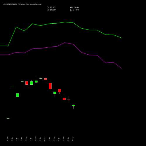 BANKBARODA 250 CE (CALL) 26 May 2026 options price chart analysis Bank of Baroda 