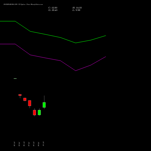 BANKBARODA 250 CE (CALL) 25 August 2026 options price chart analysis Bank of Baroda 