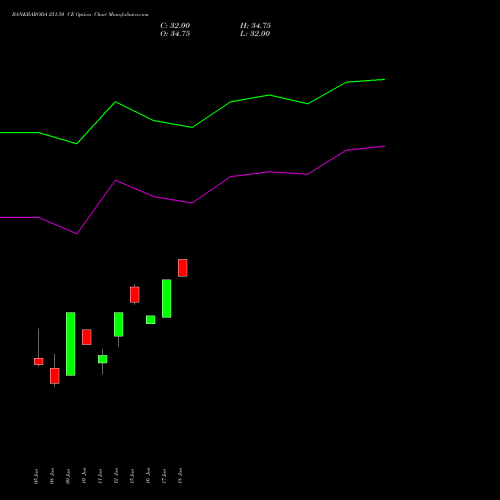 BANKBARODA 251.50 CE (CALL) 30 June 2026 options price chart analysis Bank of Baroda 