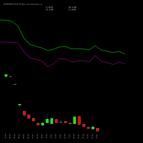 BANKBARODA 251.50 CE (CALL) 28 July 2026 options price chart analysis Bank of Baroda 