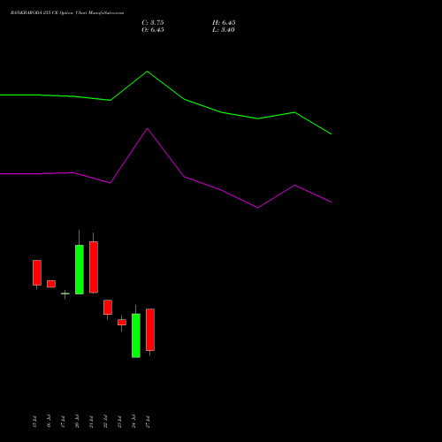 BANKBARODA 255 CE (CALL) 25 August 2026 options price chart analysis Bank of Baroda 