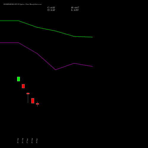 BANKBARODA 255 CE (CALL) 29 September 2026 options price chart analysis Bank of Baroda 