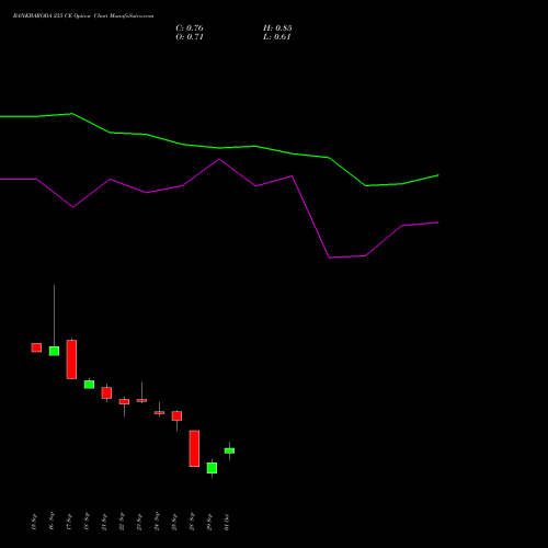 BANKBARODA 255 CE (CALL) 27 October 2026 options price chart analysis Bank of Baroda 