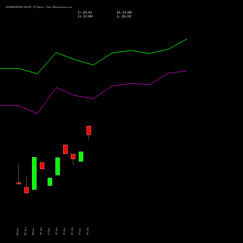 BANKBARODA 256.50 CE (CALL) 30 June 2026 options price chart analysis Bank of Baroda 