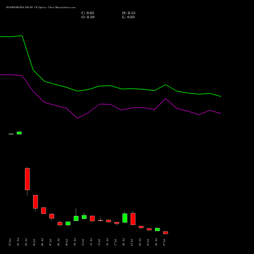 BANKBARODA 256.50 CE (CALL) 28 July 2026 options price chart analysis Bank of Baroda 