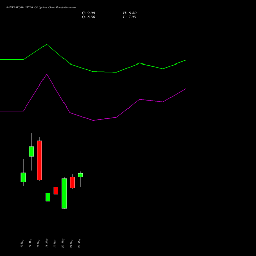 BANKBARODA 257.50 CE (CALL) 26 May 2026 options price chart analysis Bank of Baroda 