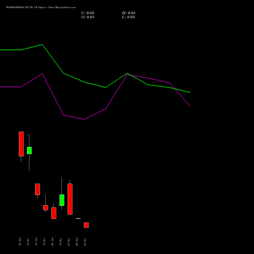 BANKBARODA 257.50 CE (CALL) 27 October 2026 options price chart analysis Bank of Baroda 