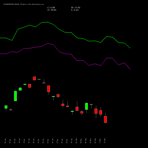 BANKBARODA 260.00 CE (CALL) 26 May 2026 options price chart analysis Bank of Baroda 