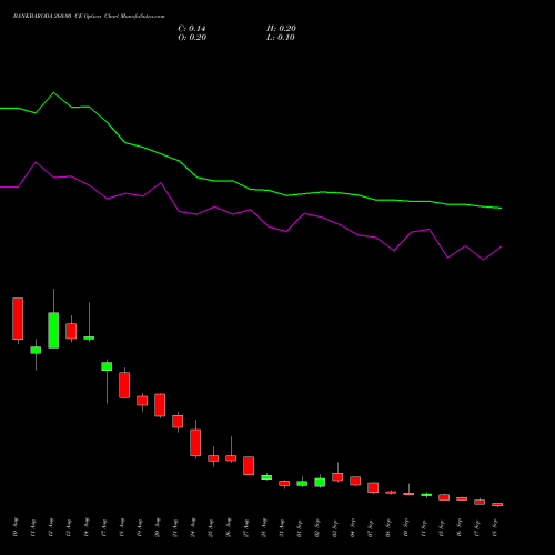 BANKBARODA 260.00 CE (CALL) 29 September 2026 options price chart analysis Bank of Baroda 