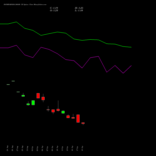 BANKBARODA 260.00 CE (CALL) 27 October 2026 options price chart analysis Bank of Baroda 