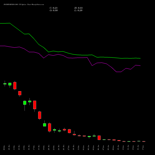 BANKBARODA 260 CE CALL indicators chart analysis Bank of Baroda options price chart strike 260 CALL