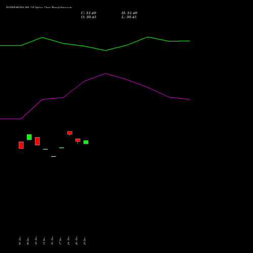 BANKBARODA 260 CE (CALL) 27 January 2026 options price chart analysis Bank of Baroda 