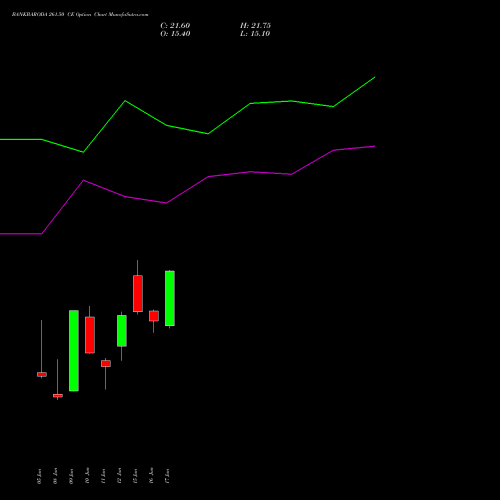 BANKBARODA 261.50 CE (CALL) 30 June 2026 options price chart analysis Bank of Baroda 