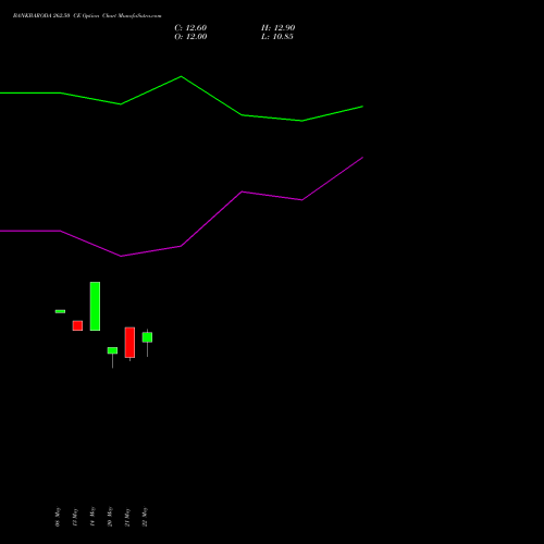 BANKBARODA 262.50 CE (CALL) 30 June 2026 options price chart analysis Bank of Baroda 