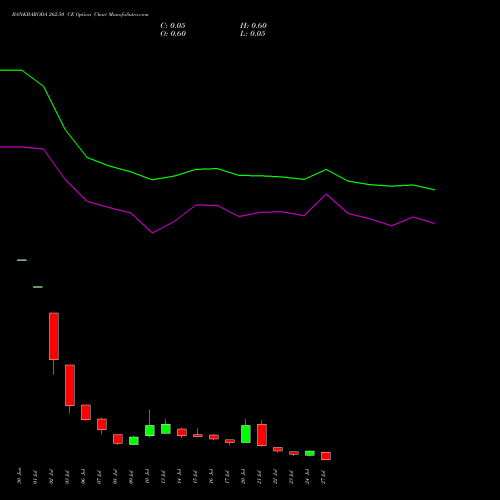BANKBARODA 262.50 CE (CALL) 28 July 2026 options price chart analysis Bank of Baroda 