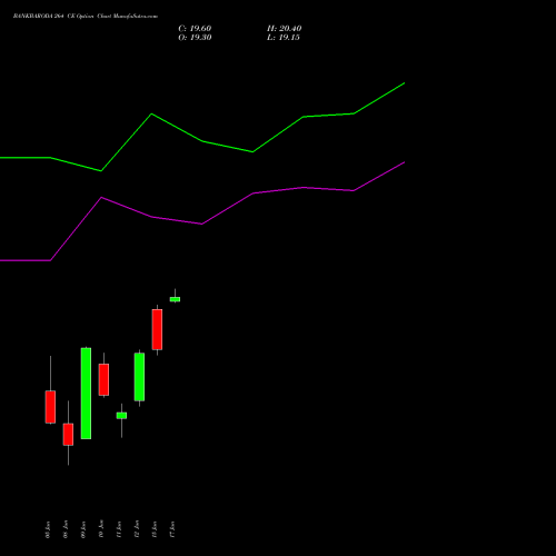 BANKBARODA 264 CE (CALL) 30 June 2026 options price chart analysis Bank of Baroda 