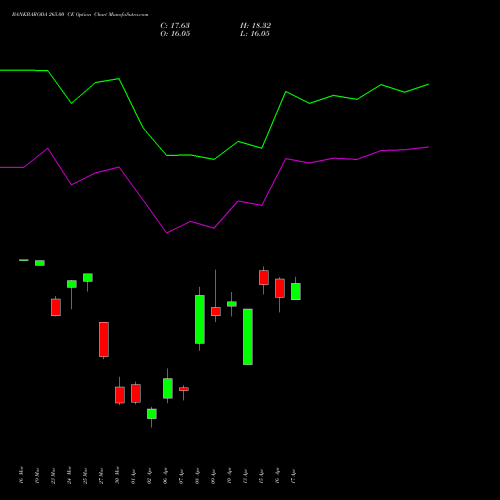 BANKBARODA 265.00 CE (CALL) 28 April 2026 options price chart analysis Bank of Baroda 