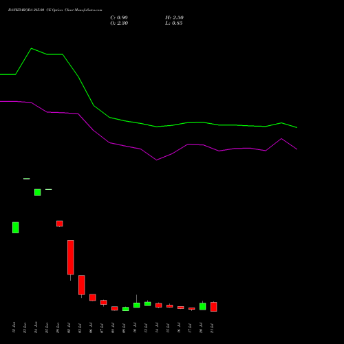 BANKBARODA 265.00 CE (CALL) 28 July 2026 options price chart analysis Bank of Baroda 