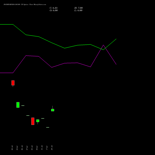 BANKBARODA 265.00 CE (CALL) 25 August 2026 options price chart analysis Bank of Baroda 