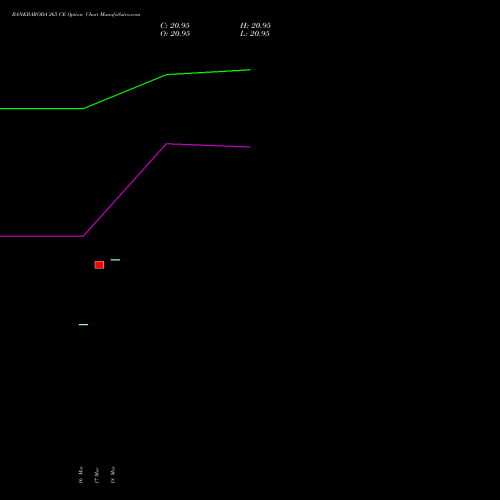 BANKBARODA 265 CE (CALL) 30 March 2026 options price chart analysis Bank of Baroda 
