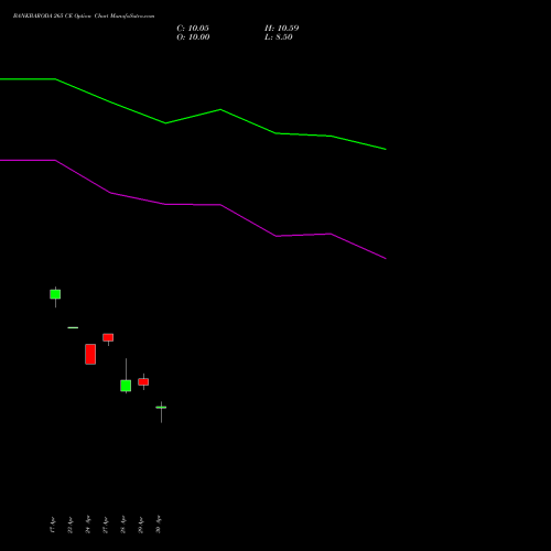 BANKBARODA 265 CE (CALL) 26 May 2026 options price chart analysis Bank of Baroda 