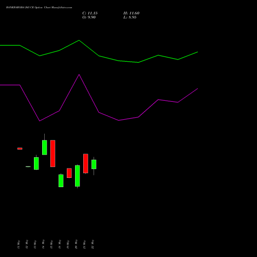 BANKBARODA 265 CE (CALL) 30 June 2026 options price chart analysis Bank of Baroda 
