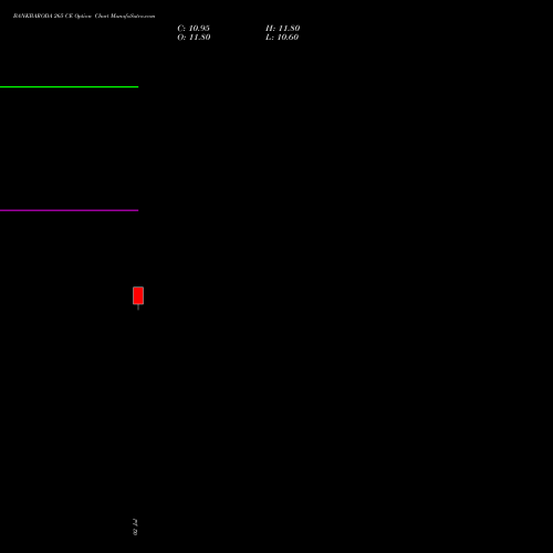 BANKBARODA 265 CE (CALL) 25 August 2026 options price chart analysis Bank of Baroda 