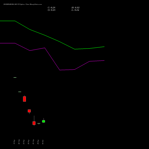 BANKBARODA 265 CE (CALL) 27 October 2026 options price chart analysis Bank of Baroda 