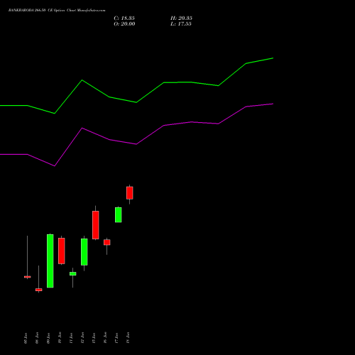 BANKBARODA 266.50 CE (CALL) 30 June 2026 options price chart analysis Bank of Baroda 