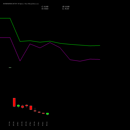 BANKBARODA 267.50 CE CALL indicators chart analysis Bank of Baroda options price chart strike 267.50 CALL