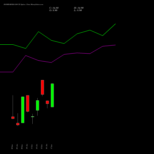 BANKBARODA 269 CE (CALL) 30 June 2026 options price chart analysis Bank of Baroda 
