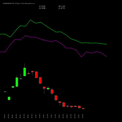 BANKBARODA 270 CE CALL indicators chart analysis Bank of Baroda options price chart strike 270 CALL