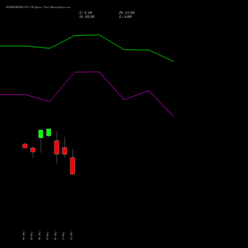 BANKBARODA 270 CE (CALL) 30 June 2026 options price chart analysis Bank of Baroda 