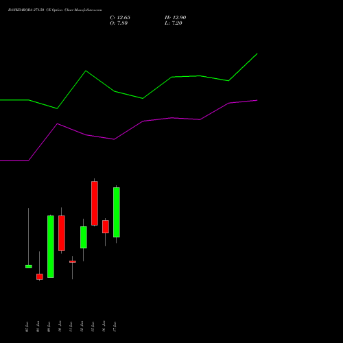BANKBARODA 271.50 CE (CALL) 30 June 2026 options price chart analysis Bank of Baroda 