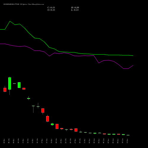 BANKBARODA 275.00 CE CALL indicators chart analysis Bank of Baroda options price chart strike 275.00 CALL