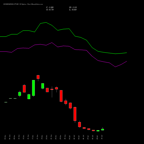 BANKBARODA 275.00 CE (CALL) 28 July 2026 options price chart analysis Bank of Baroda 