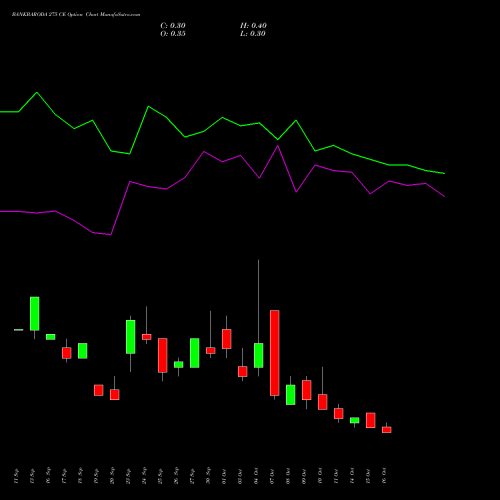 BANKBARODA 275 CE CALL indicators chart analysis Bank of Baroda options price chart strike 275 CALL