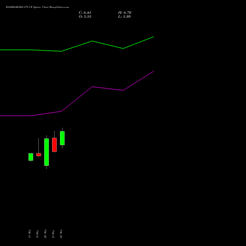 BANKBARODA 275 CE (CALL) 30 June 2026 options price chart analysis Bank of Baroda 