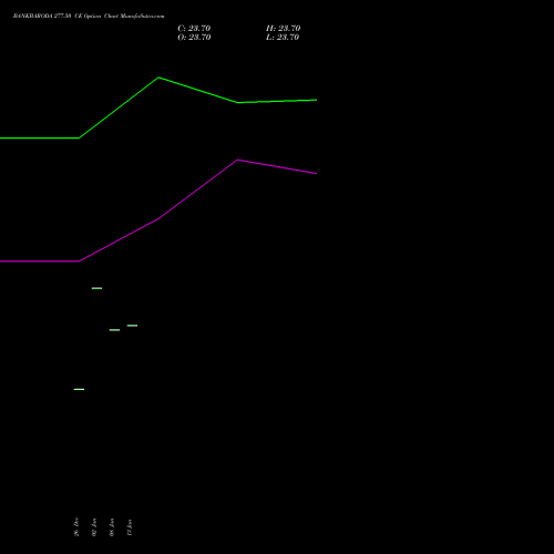 BANKBARODA 277.50 CE (CALL) 27 January 2026 options price chart analysis Bank of Baroda 