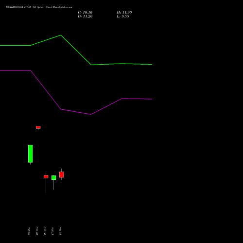 BANKBARODA 277.50 CE (CALL) 30 March 2026 options price chart analysis Bank of Baroda 