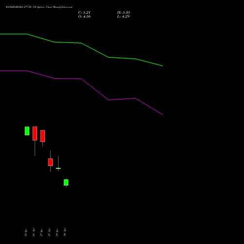 BANKBARODA 277.50 CE (CALL) 26 May 2026 options price chart analysis Bank of Baroda 