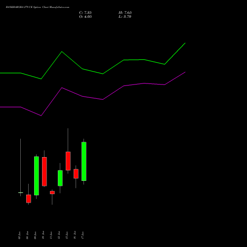 BANKBARODA 279 CE (CALL) 30 June 2026 options price chart analysis Bank of Baroda 